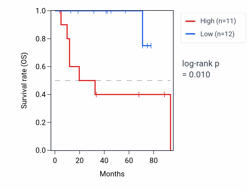 Kaplan&ndash;Meier survival curve for CFAP126 RNA expression in SCLC: high vs low expression groups.