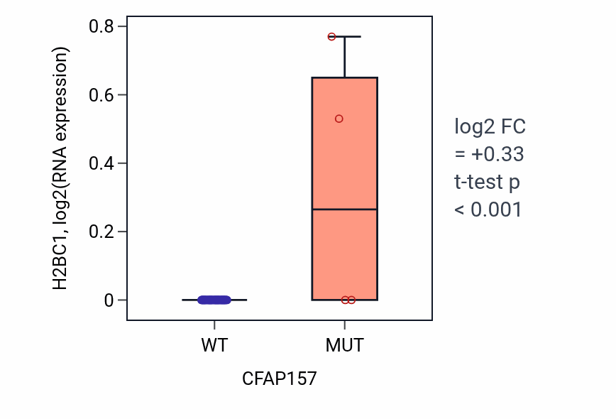 Box plot of H2BC1 in CFAP157-low vs CFAP157-high samples in SOFT_TISSUE.
