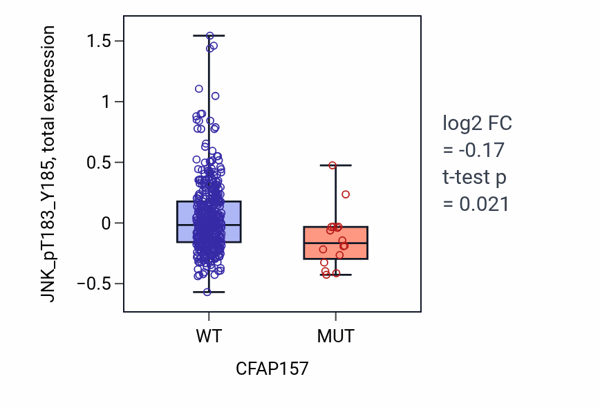 Box plot of JNK_pT183_Y185 in CFAP157-low vs CFAP157-high samples in UCEC.