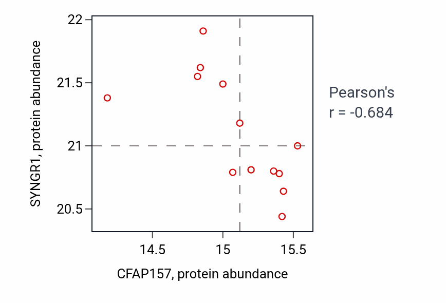 Per-sample scatter of CFAP157 vs SYNGR1 in LUAD (Pearson r = -0.68).