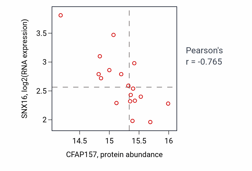 Per-sample scatter of CFAP157 vs SNX16 in LUAD (Pearson r = -0.77).