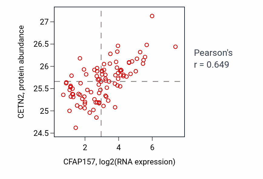 Per-sample scatter of CFAP157 vs CETN2 in UCEC (Pearson r = 0.65).