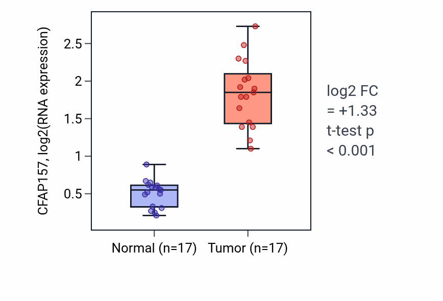 Tumor-vs-normal expression box plot for CFAP157 in COAD.