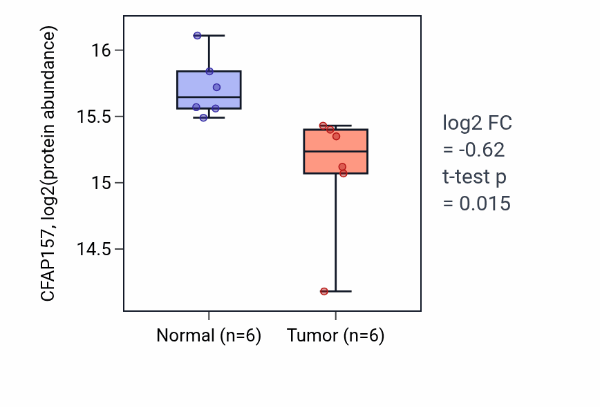 Tumor-vs-normal mass-spec protein box plot for CFAP157 in LUAD.