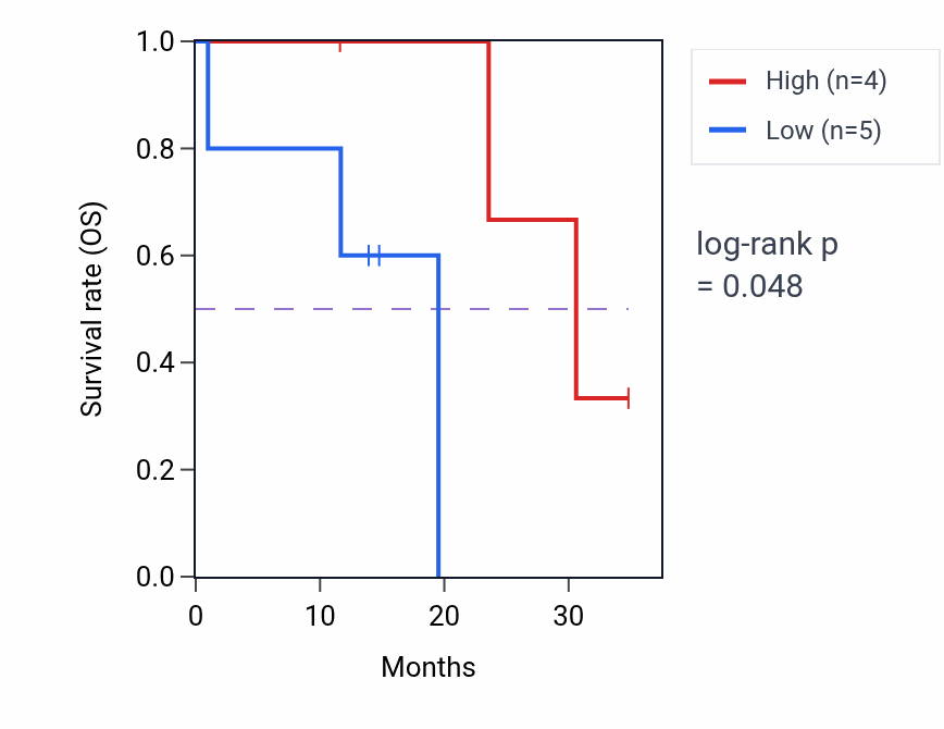 Kaplan&ndash;Meier survival curve for CFAP157 mass-spec protein-high vs -low samples in LUAD.