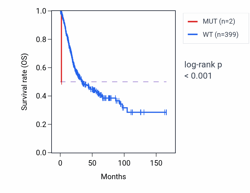 Kaplan&ndash;Meier survival curve for CFAP157 mutant vs wild-type samples in BLCA.
