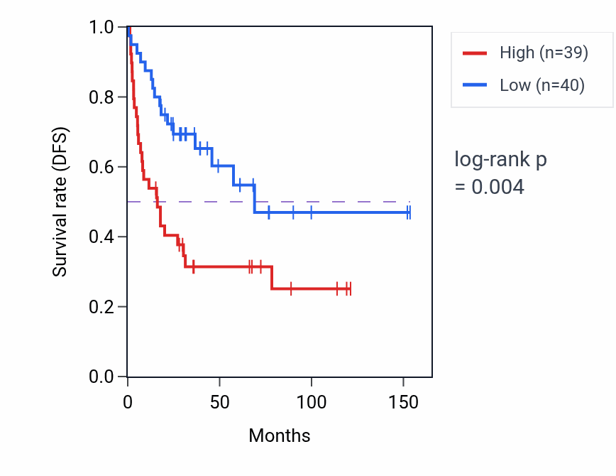 Kaplan&ndash;Meier survival curve for CFAP157 RNA-high vs -low samples in ACC.