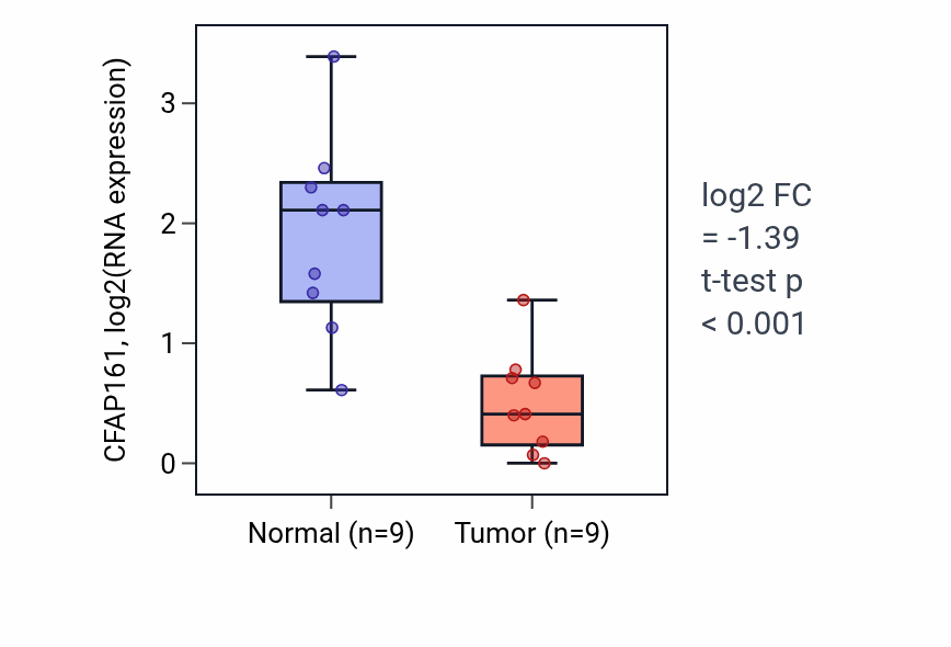 Tumor-vs-normal expression box plot for CFAP161 in LUAD.