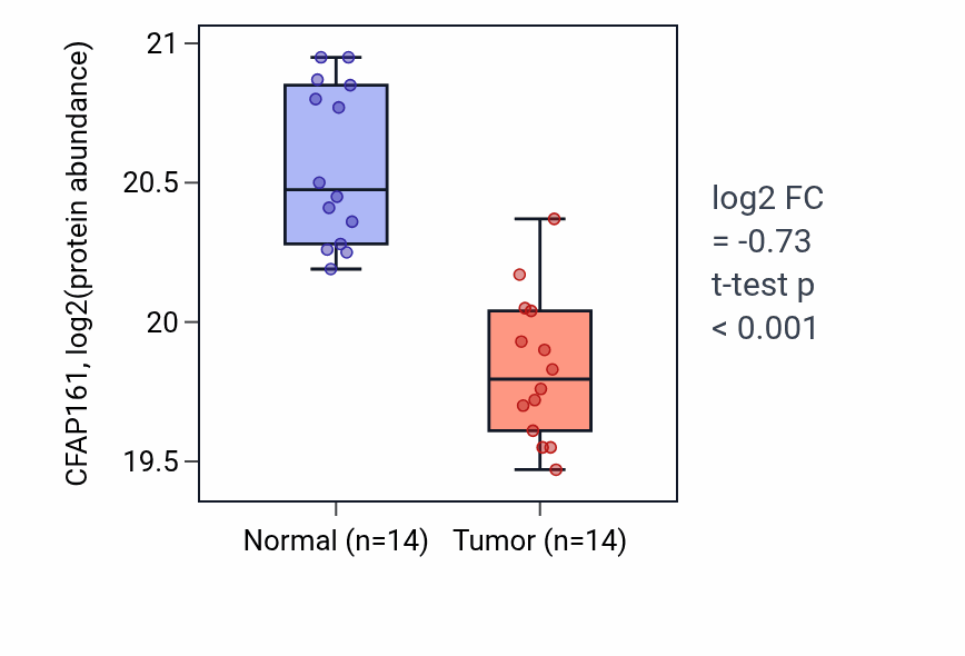 Tumor-vs-normal mass-spec protein box plot for CFAP161 in LUAD.