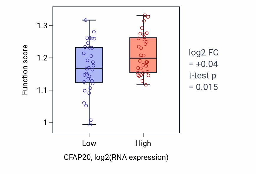 Box plot of Regulation of cell cycle checkpoint in CFAP20-low vs CFAP20-high samples in SOFT_TISSUE.