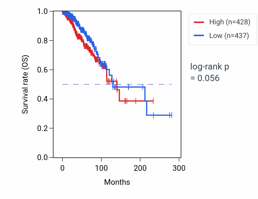 Kaplan&ndash;Meier survival curve for CFAP20 RNA expression in BRCA: high vs low expression groups.