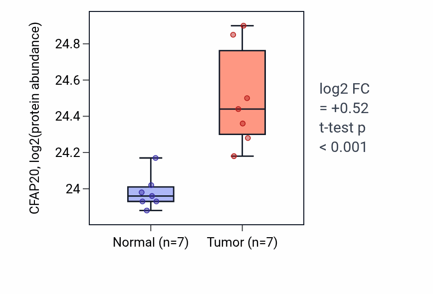 Tumor-vs-normal mass-spec protein box plot for CFAP20 in CCRCC.