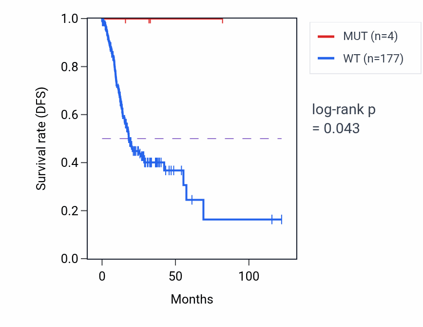 Kaplan&ndash;Meier survival curve for CFAP20 mutant vs wild-type samples in STAD.