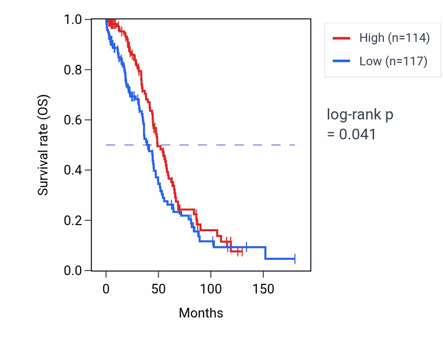 Kaplan&ndash;Meier survival curve for CFAP206 RNA expression in OV: high vs low expression groups.