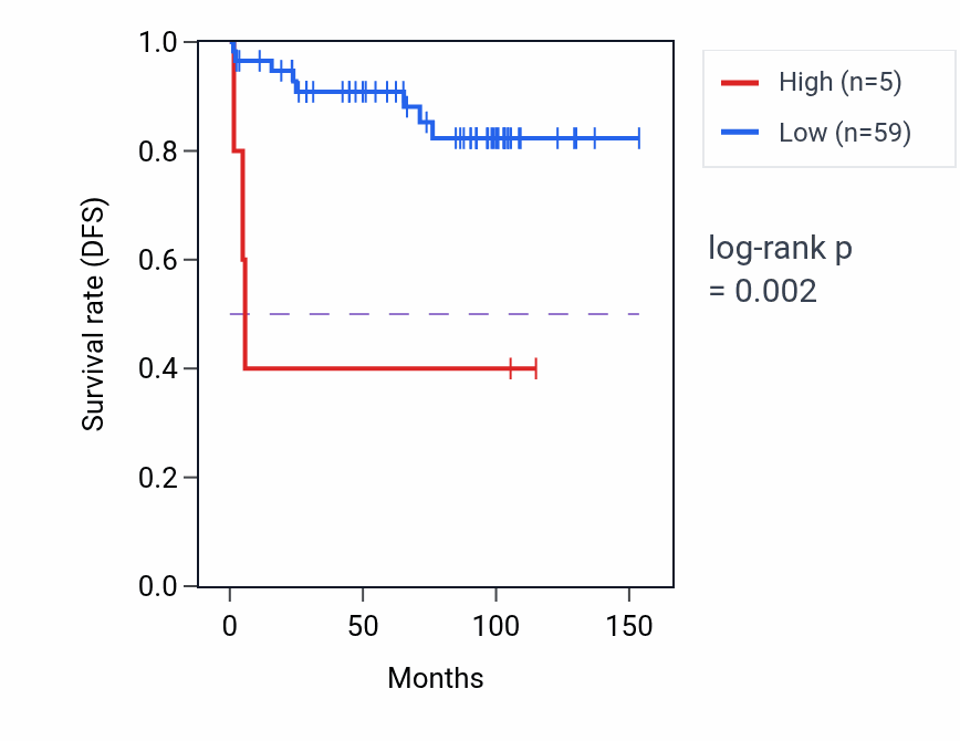 Kaplan&ndash;Meier survival curve for CFAP20DC-AS1 RNA expression in KICH: high vs low expression groups.