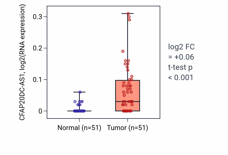 Tumor-vs-normal expression box plot for CFAP20DC-AS1 in KIRC.
