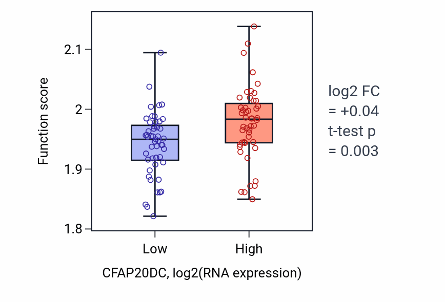 Box plot of Regulation of myoblast fusion in CFAP20DC-low vs CFAP20DC-high samples in BLOOD_Leukemia.