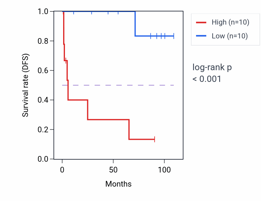 Kaplan&ndash;Meier survival curve for CFAP20DC RNA expression in KICH: high vs low expression groups.