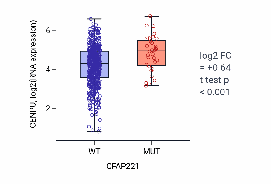 Box plot of CENPU in CFAP221-low vs CFAP221-high samples in UCEC.