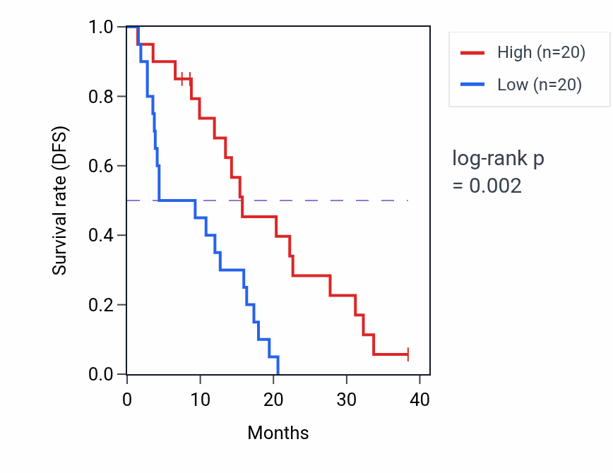 Kaplan&ndash;Meier survival curve for CFAP221 RNA expression in KIRC: high vs low expression groups.