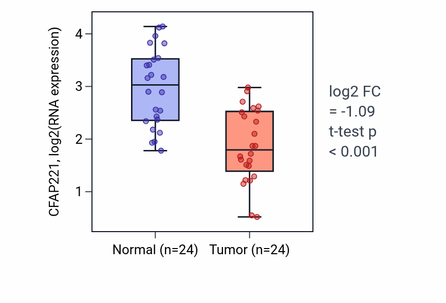 Tumor-vs-normal expression box plot for CFAP221 in KIRC.