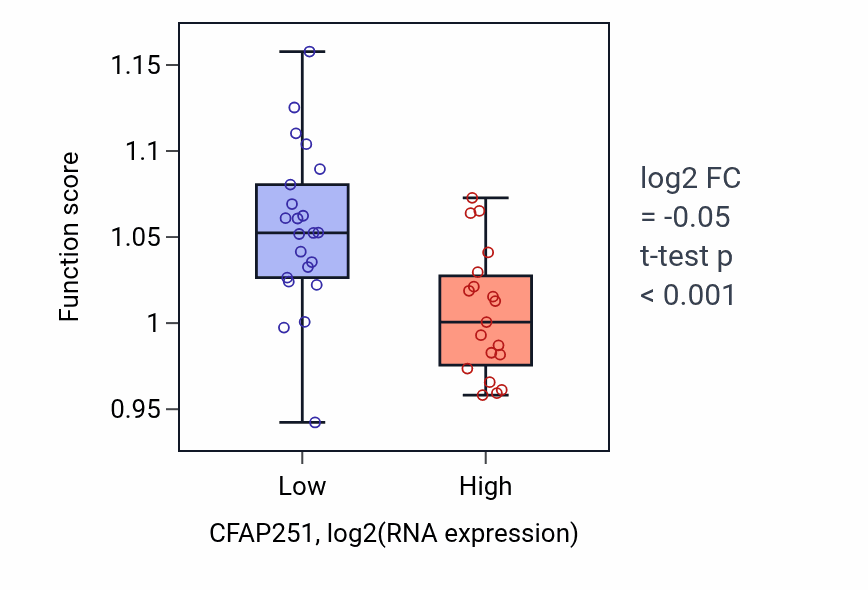 Box plot of Fatty acid metabolic process in CFAP251-low vs CFAP251-high samples in STOMACH.