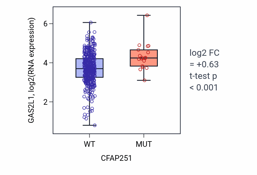 Box plot of GAS2L1 in CFAP251-low vs CFAP251-high samples in COAD.