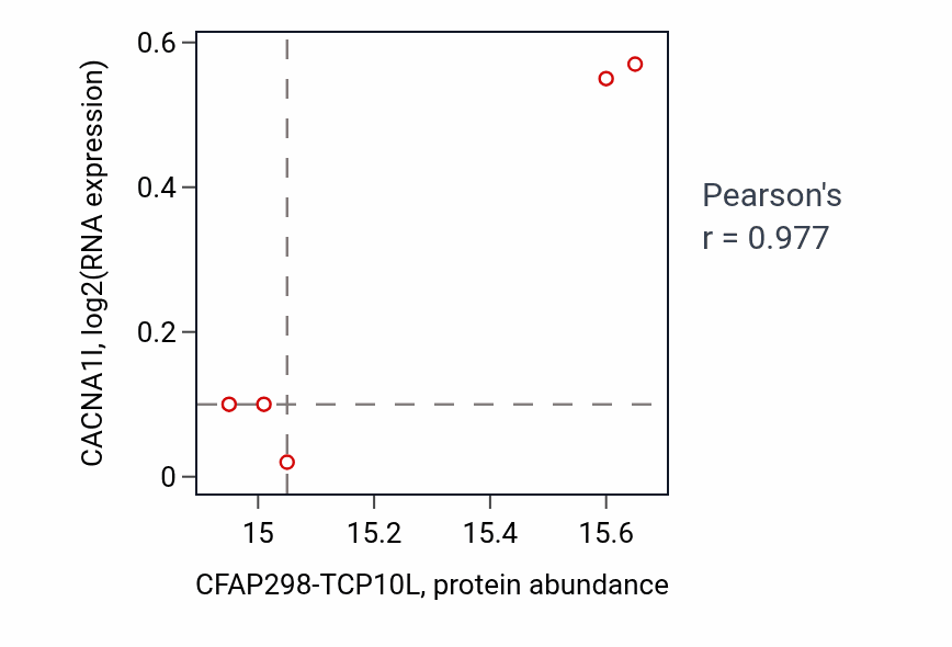 Per-sample scatter of CFAP298-TCP10L vs CACNA1I in OV (Pearson r = 0.98).