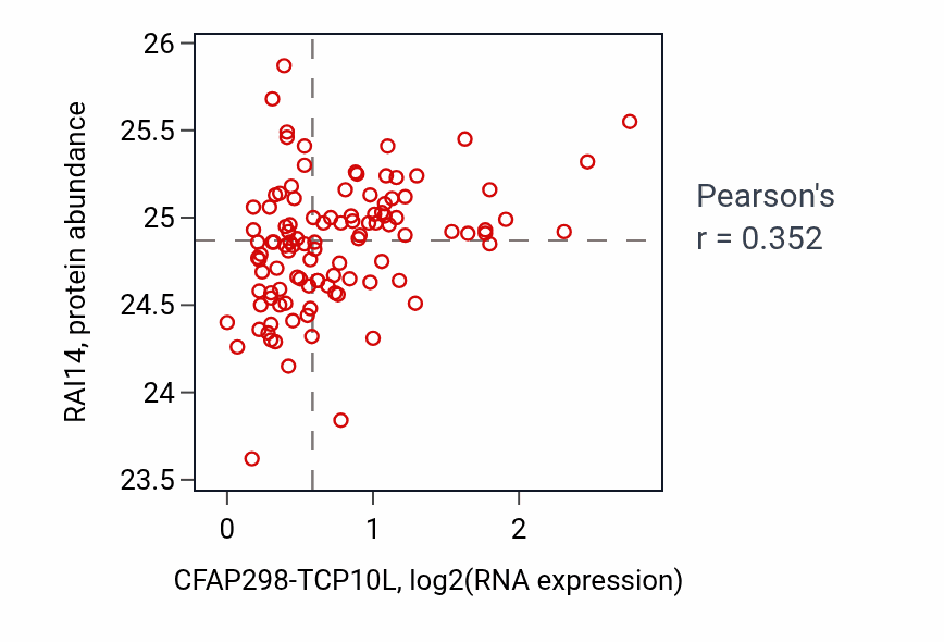 Per-sample scatter of CFAP298-TCP10L vs RAI14 in HNSC (Pearson r = 0.35).