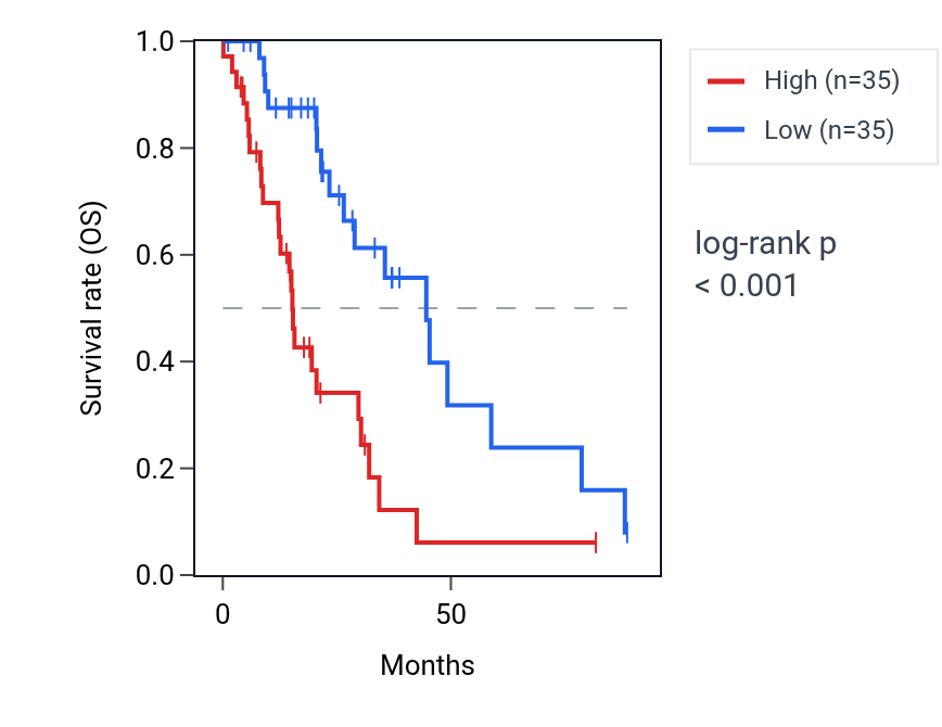Kaplan&ndash;Meier survival curve for CFAP298-TCP10L RNA expression in LUAD: high vs low expression groups.