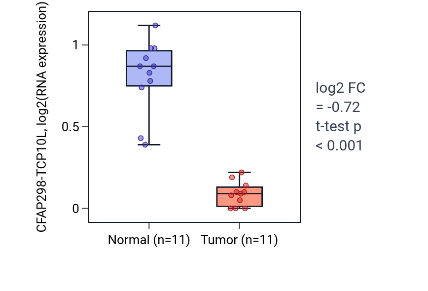 Tumor-vs-normal expression box plot for CFAP298-TCP10L in KICH.