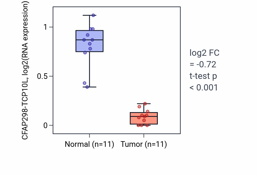 Tumor-vs-normal expression box plot for CFAP298-TCP10L RNA in KICH.