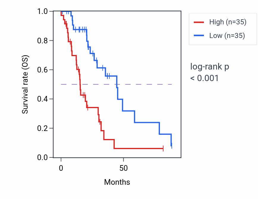 Kaplan&ndash;Meier survival curve for CFAP298-TCP10L RNA-high vs -low samples in LUAD.