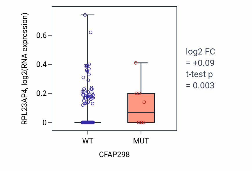 Box plot of RPL23AP4 in CFAP298-low vs CFAP298-high samples in COAD.