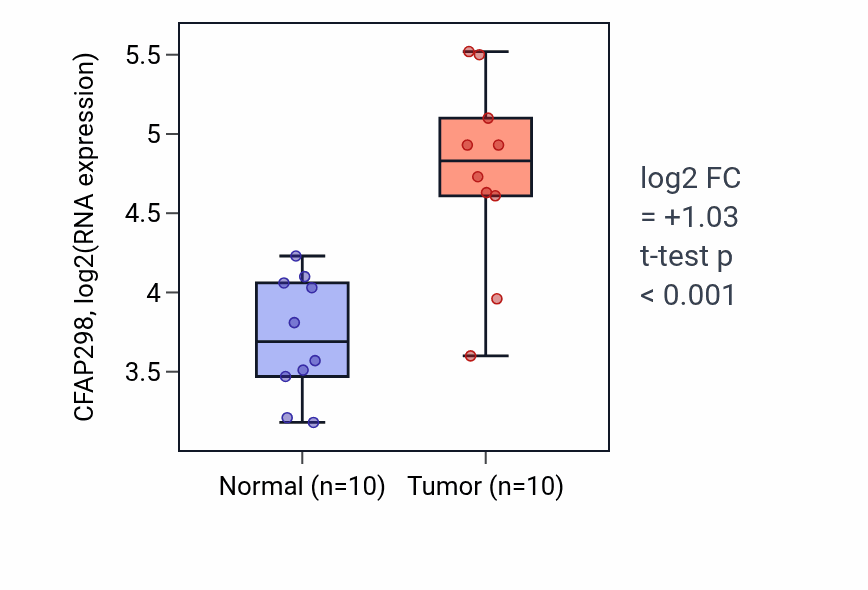 Tumor-vs-normal expression box plot for CFAP298 in BLCA.