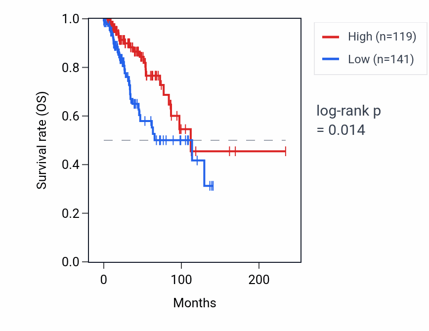 Kaplan&ndash;Meier survival curve for CFAP299 RNA expression in BRCA: high vs low expression groups.
