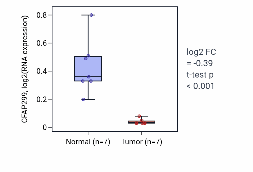 Tumor-vs-normal expression box plot for CFAP299 in THCA.