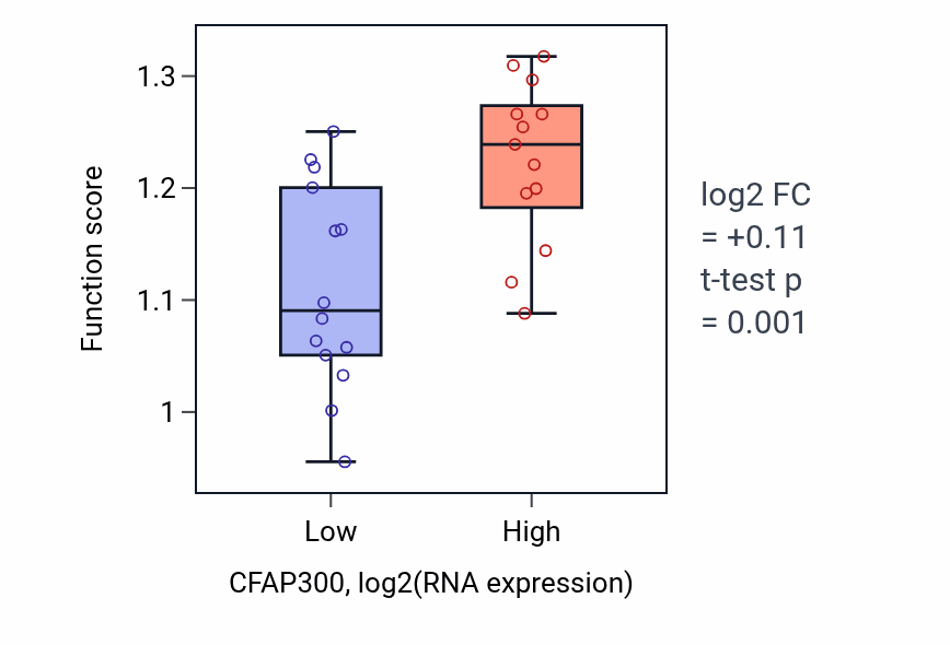 Box plot of Regulation of protein monoubiquitination in CFAP300-low vs CFAP300-high samples in LUNG_NSCLC_LUSC.