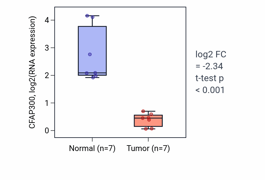 Tumor-vs-normal expression box plot for CFAP300 in KICH.