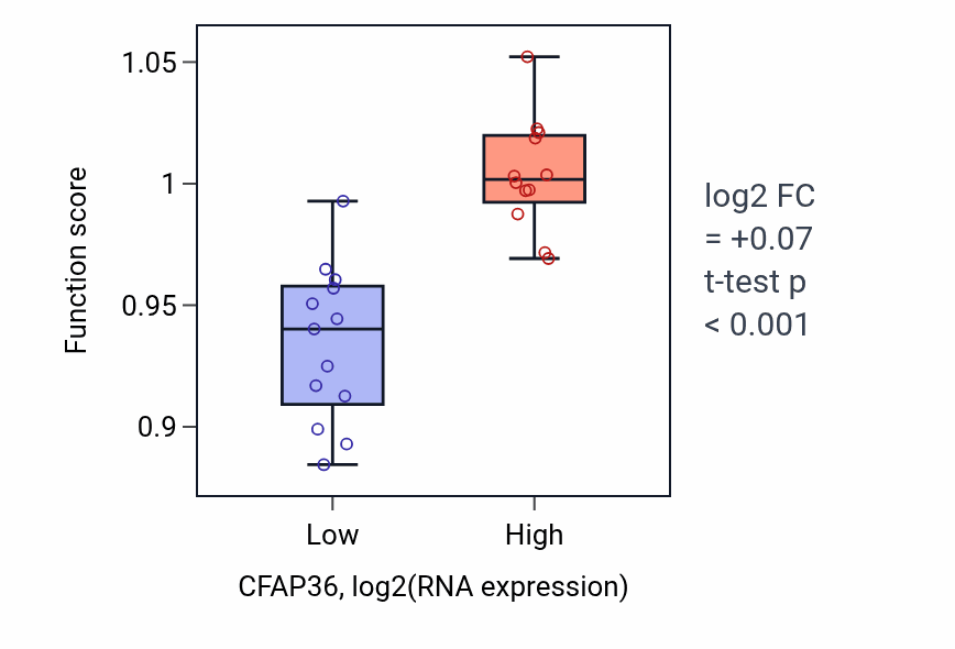 Box plot of Protein localization to cilium in CFAP36-low vs CFAP36-high samples in LIVER.