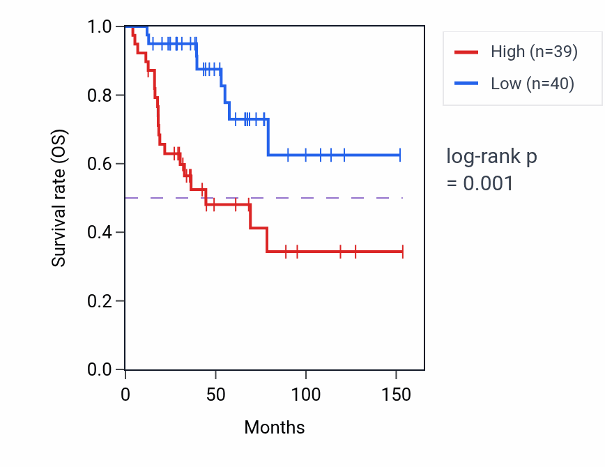 Kaplan&ndash;Meier survival curve for CFAP36 RNA expression in ACC: high vs low expression groups.