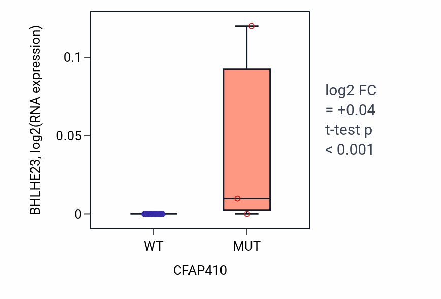 Box plot of BHLHE23 in CFAP410-low vs CFAP410-high samples in UPPER_AERODIGESTIVE_TRACT.