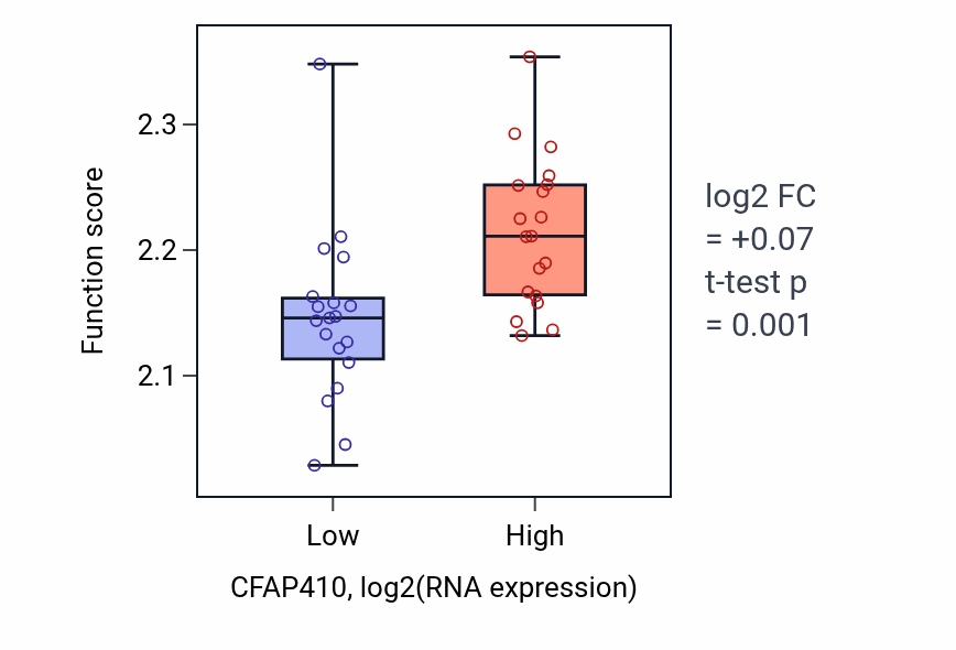 Box plot of Negative regulation of syncytium formation by plasma membrane fusion in CFAP410-low vs CFAP410-high samples in BONE.