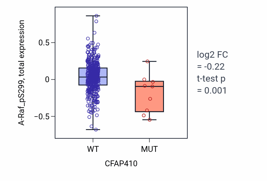 Box plot of A-Raf_pS299 in CFAP410-low vs CFAP410-high samples in UCEC.