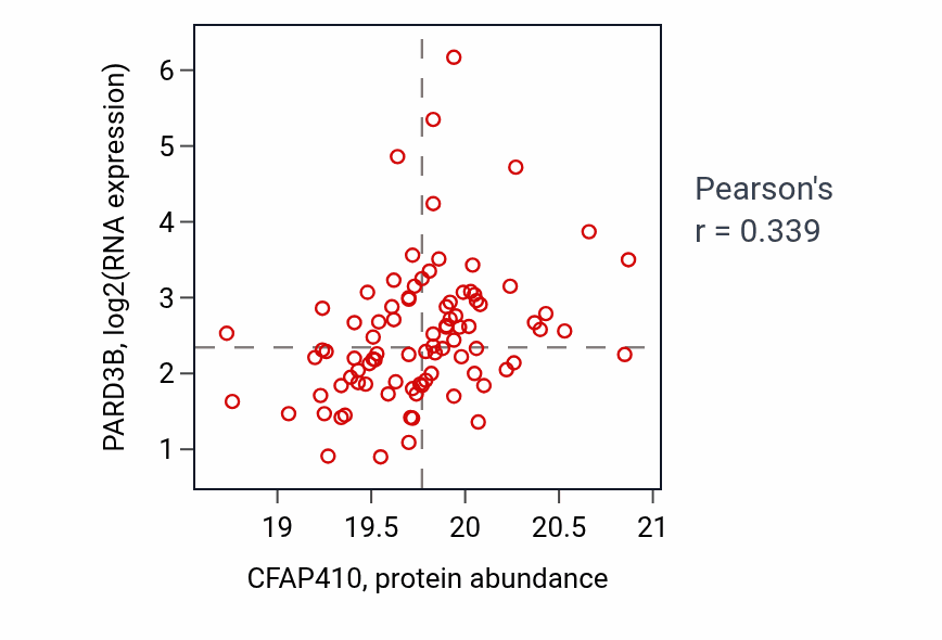 Per-sample scatter of CFAP410 vs PARD3B in HNSC (Pearson r = 0.34).