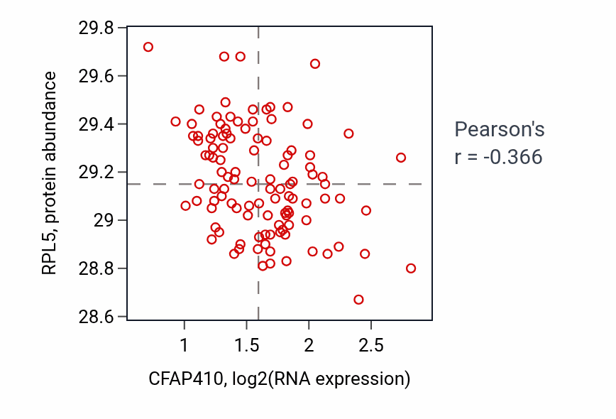 Per-sample scatter of CFAP410 vs RPL5 in LUAD (Pearson r = -0.37).