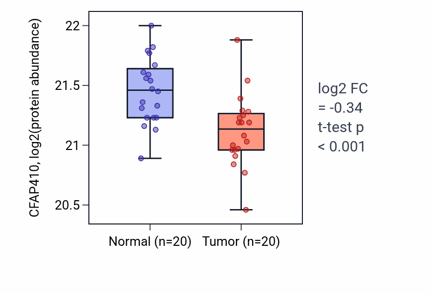Tumor-vs-normal mass-spec protein box plot for CFAP410 in LSCC.