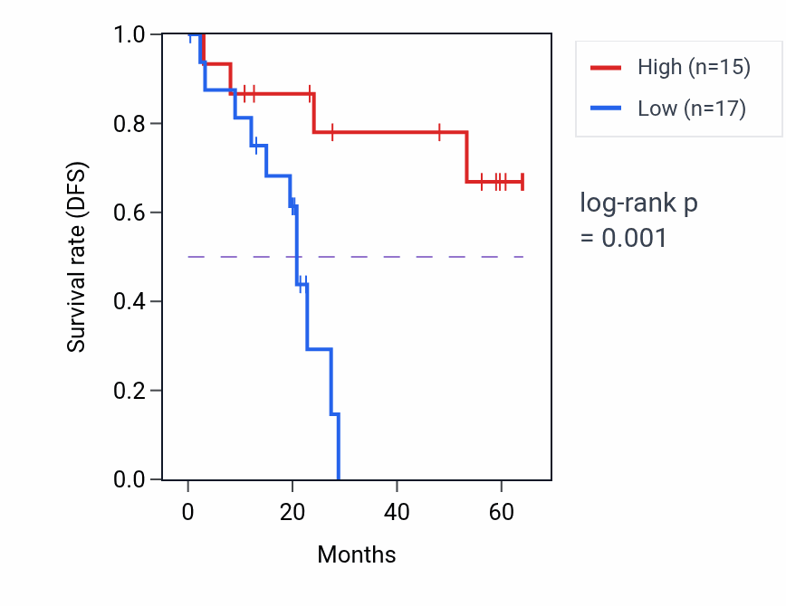 Kaplan&ndash;Meier survival curve for CFAP410 mass-spec protein-high vs -low samples in CCRCC.