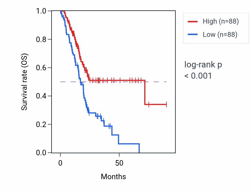 Kaplan&ndash;Meier survival curve for CFAP410 RNA-high vs -low samples in PAAD.