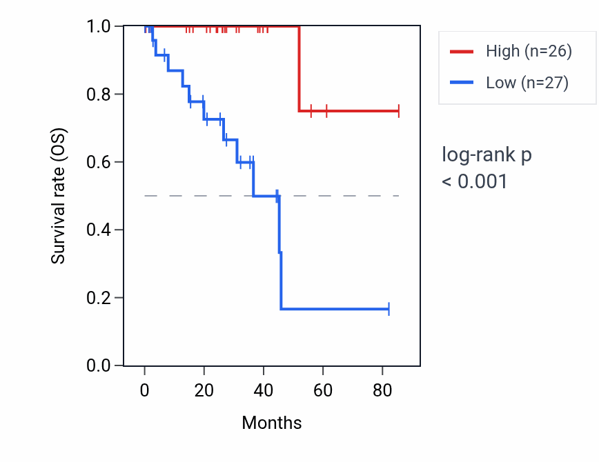Kaplan&ndash;Meier survival curve for CFAP43 RNA expression in UVM: high vs low expression groups.